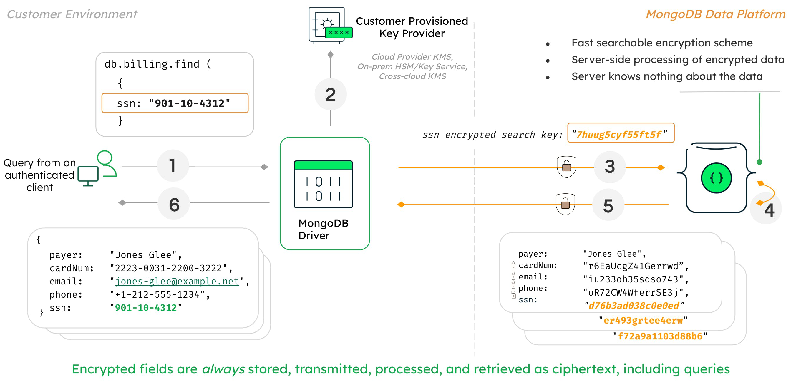 How Queryable Encryption works