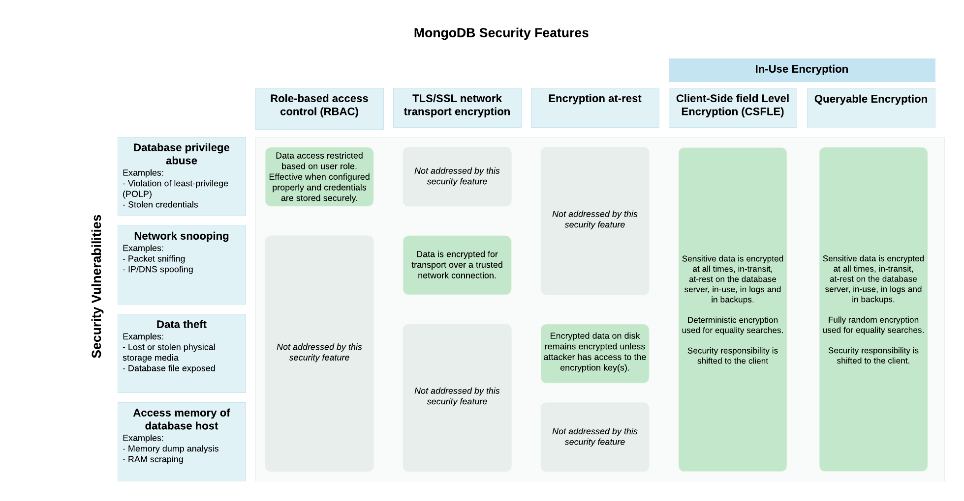 Diagram that describes MongoDB security features and the potential vulnerabilities that they address